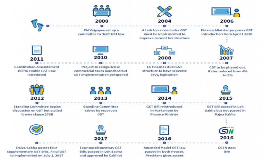 Service Provider of GST Compliances in New Delhi, Delhi, India